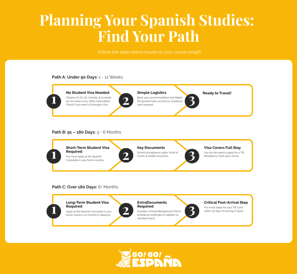 Flowchart guide for Spanish language study visa requirements based on course duration.