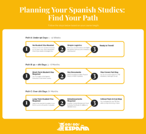 Plan Your Spanish Language Study in Spain Easily