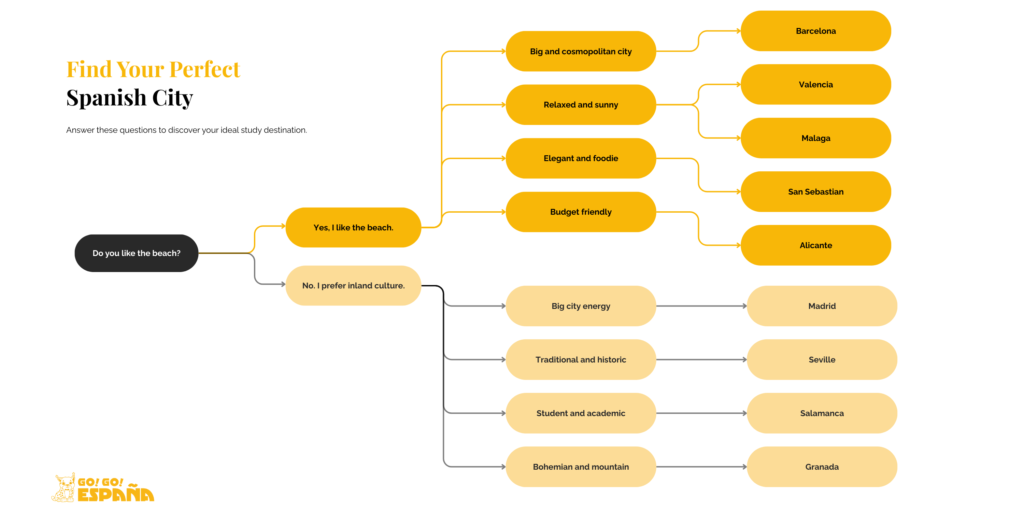 Decision tree flowchart to help students choose the best city to learn Spanish in Spain.