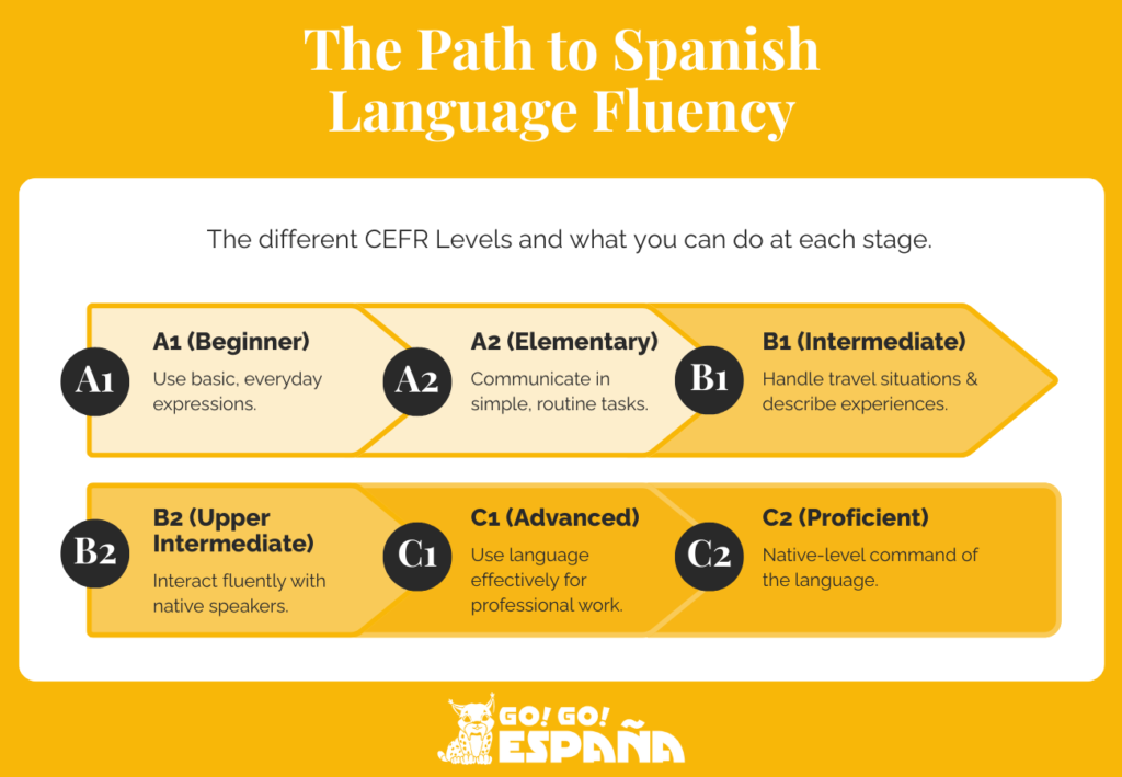 Infographic explaining the CEFR Spanish levels from A1 beginner to C2 mastery. (13 words)