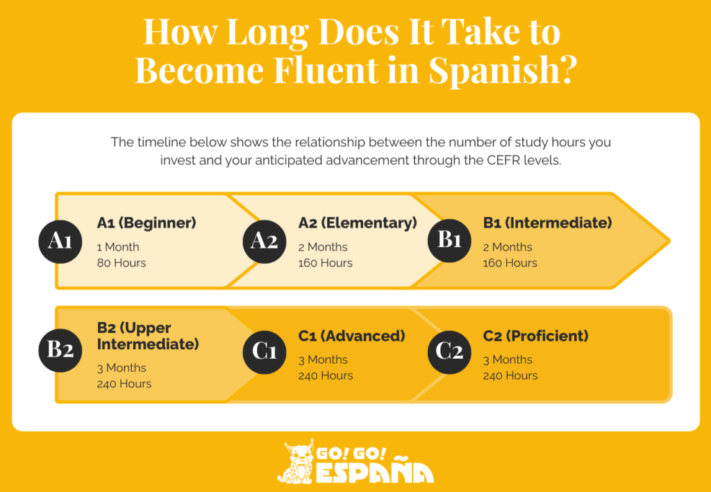 Timeline infographic showing study hours required to achieve Spanish fluency across CEFR levels.