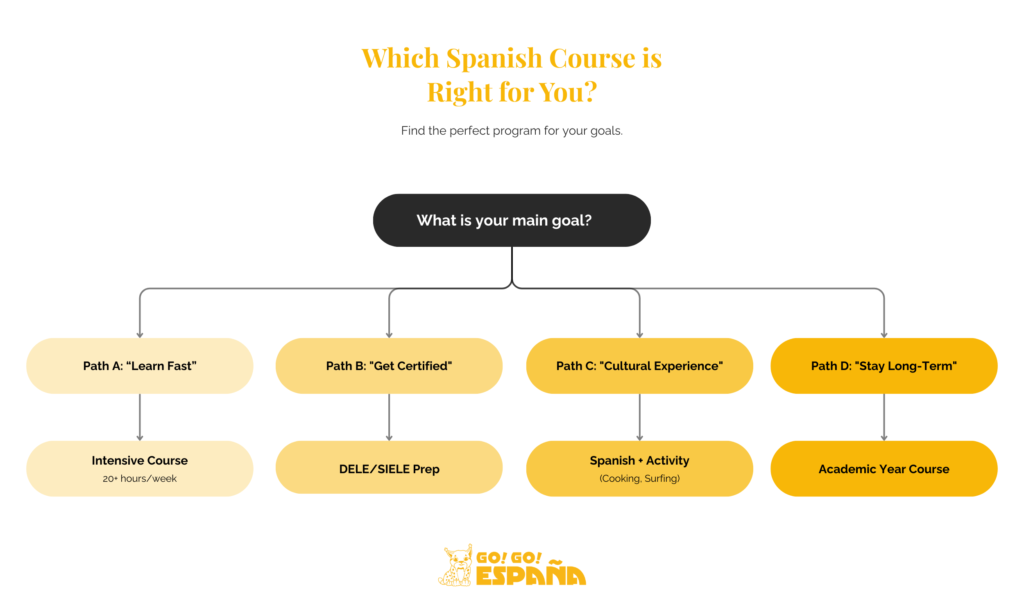 Flowchart guide to choosing the best Spanish courses in Spain based on student goals. (15 words)