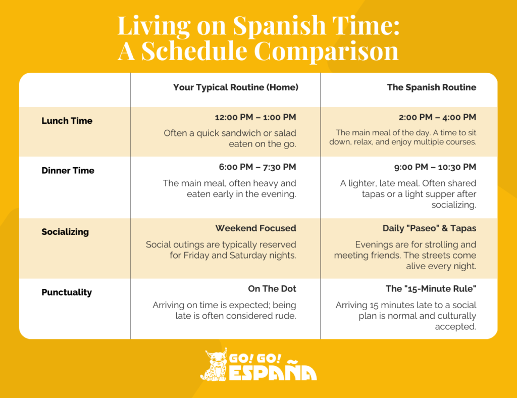 Comparison infographic of what is it like to live in Spain. Daily life in Spain schedules versus a typical international student routine.