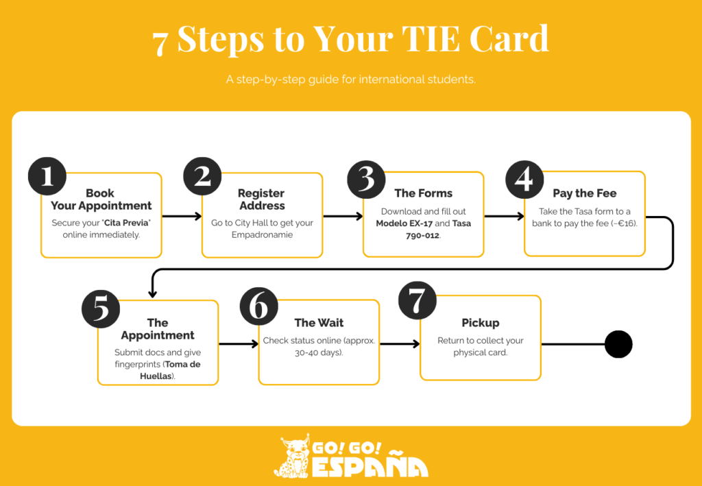  Steps to Your TIE Card 