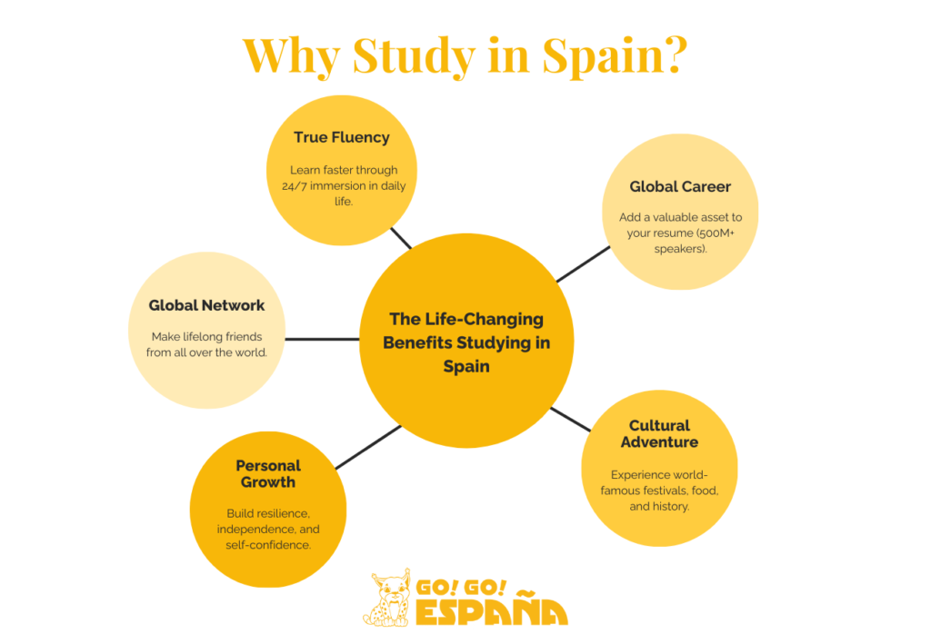 Infographic showing the top 5 benefits of studying Spanish in Spain.