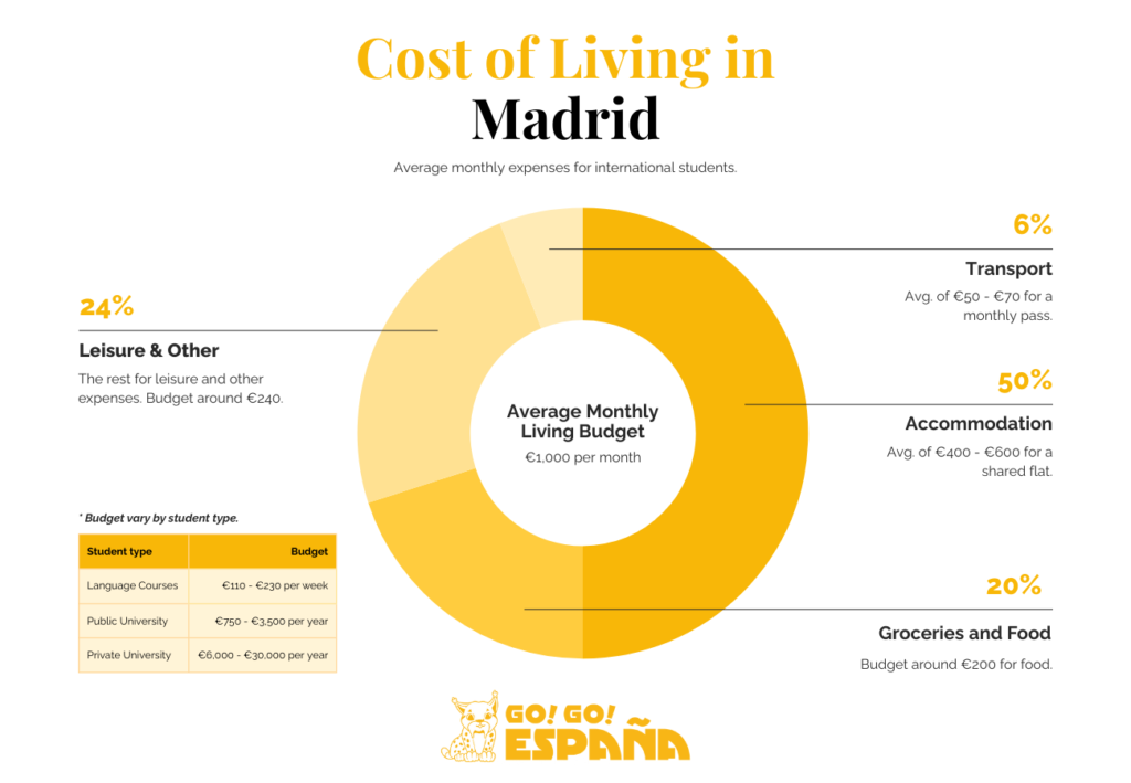 Cost of Living in Madrid Chart showing the monthly cost of living in Madrid for students including rent and transport.