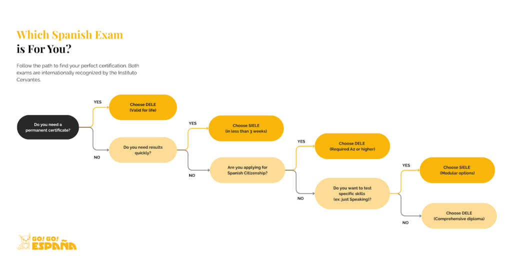 Flowchart helping students choose between DELE and SIELE Spanish exams.
