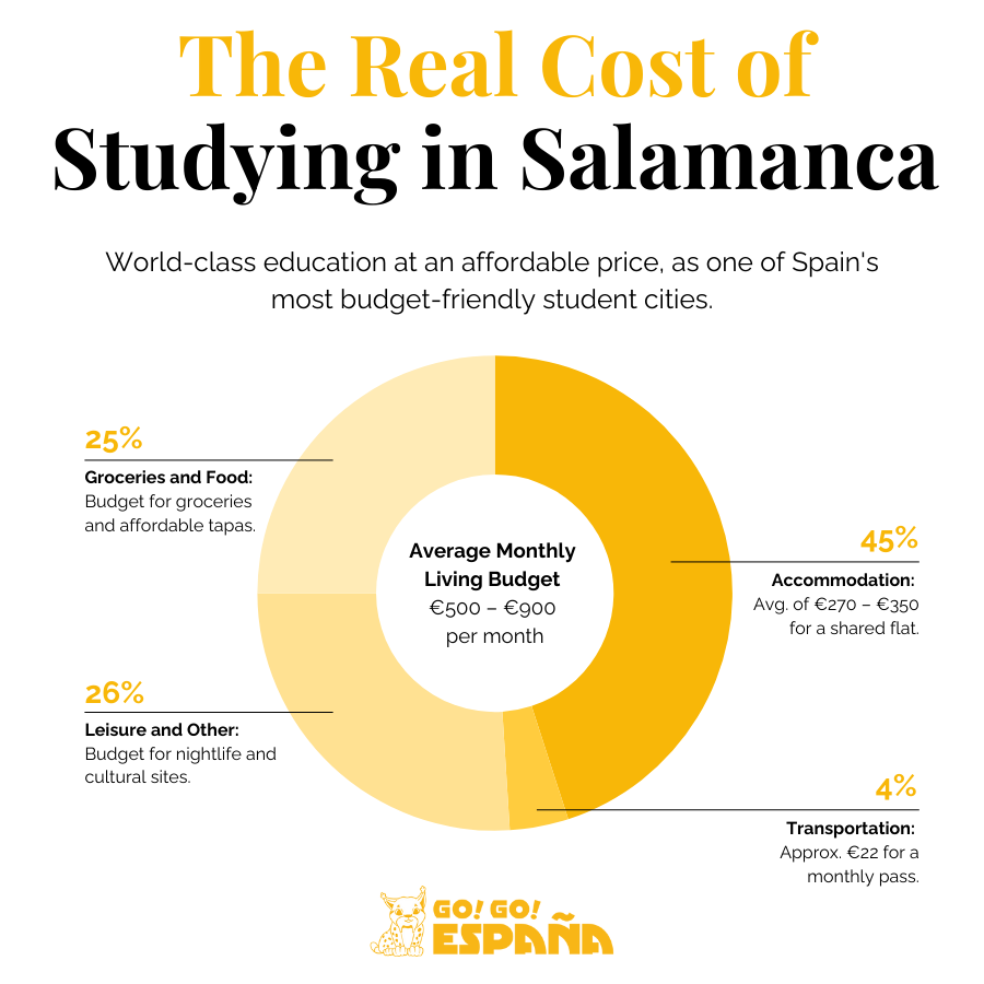 Monthly student budget breakdown for cost of living in Salamanca.