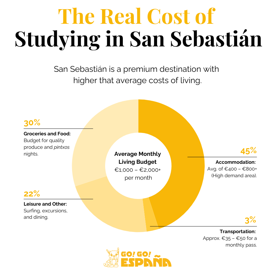 Monthly student budget breakdown for cost of living in San Sebastián.
