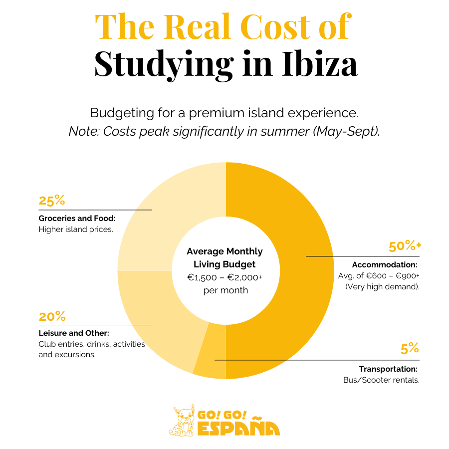 Monthly student budget breakdown for cost of living in Ibiza.