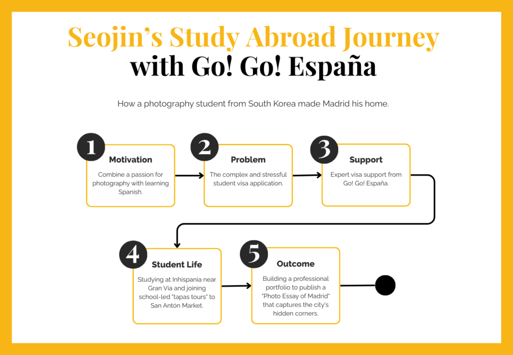 Infographic timeline of Seojin's student success story and study abroad journey in Madrid. 