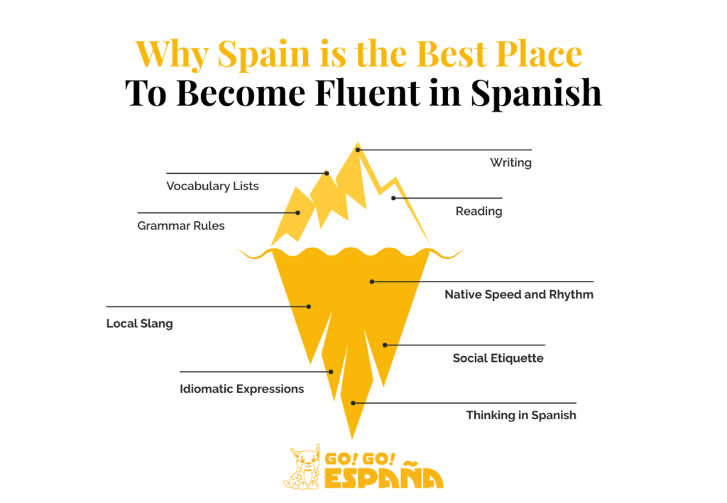 Iceberg infographic showing that classroom learning covers only grammar and vocabulary, while immersion in Spain teaches deep skills like culture, slang, and speed. 