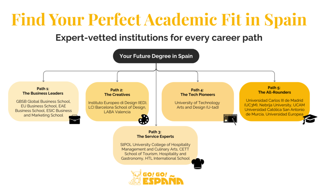 A conceptual map categorizing Spanish partner universities by their academic specializations.