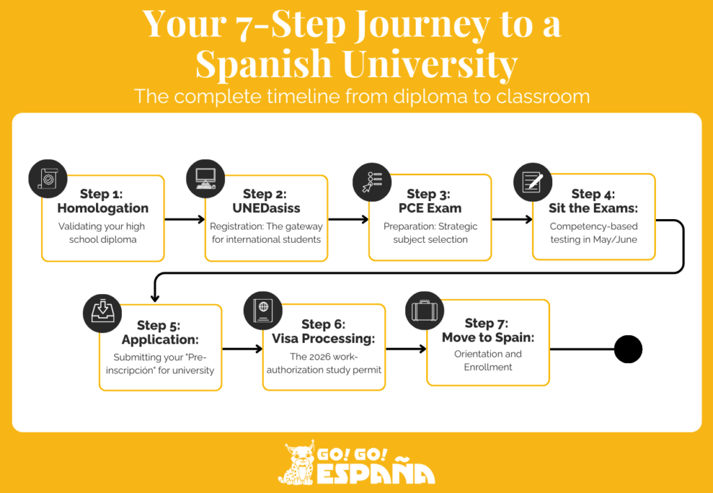 A 7-step flowchart showing the admission process for international students in Spain.