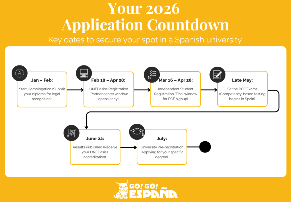 Timeline of application deadlines for international students applying to Spanish universities.
