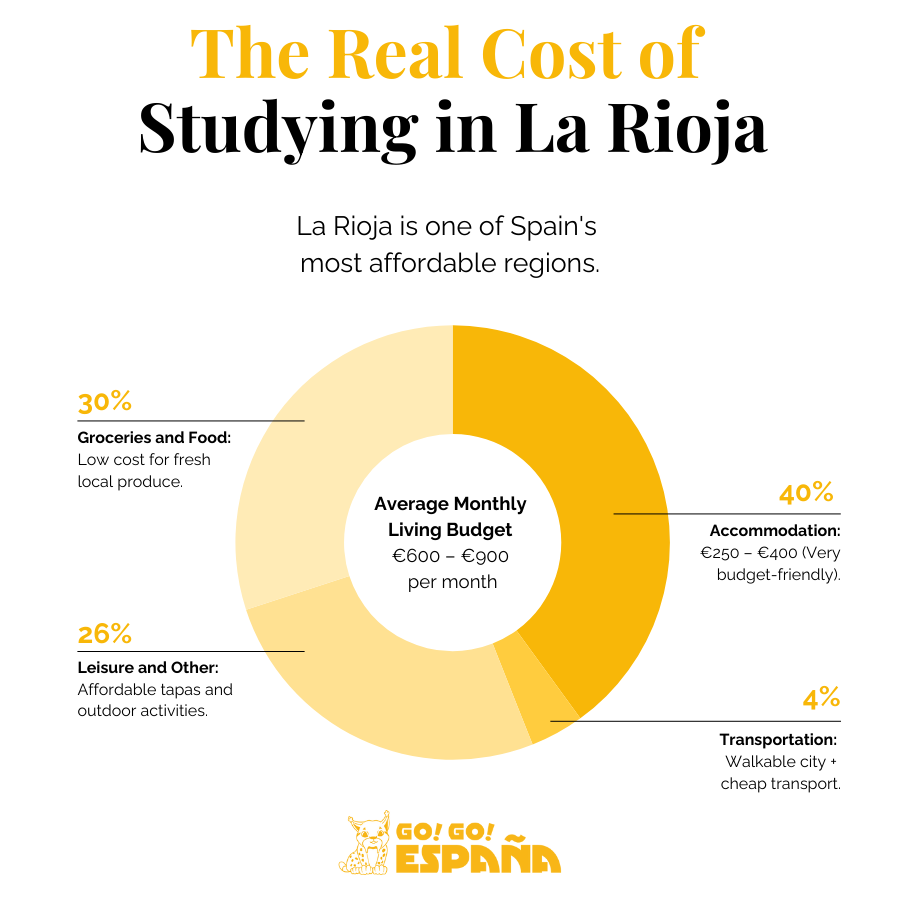 Monthly student budget breakdown for cost of living in La Rioja.