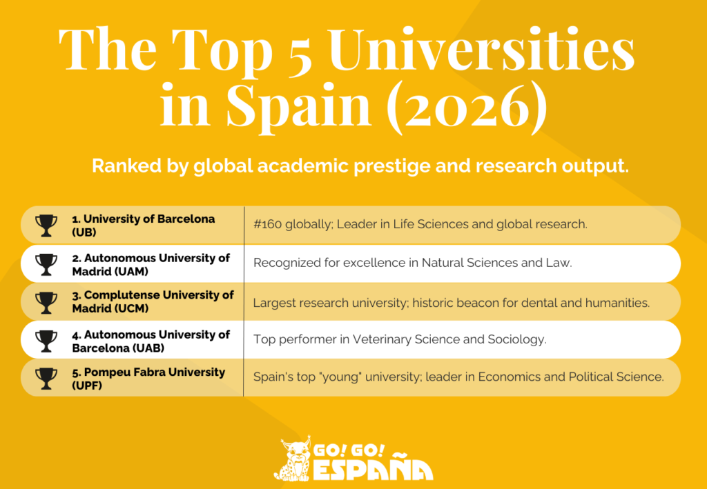 Leaderboard showing the top 5 universities in Spain for 2026.