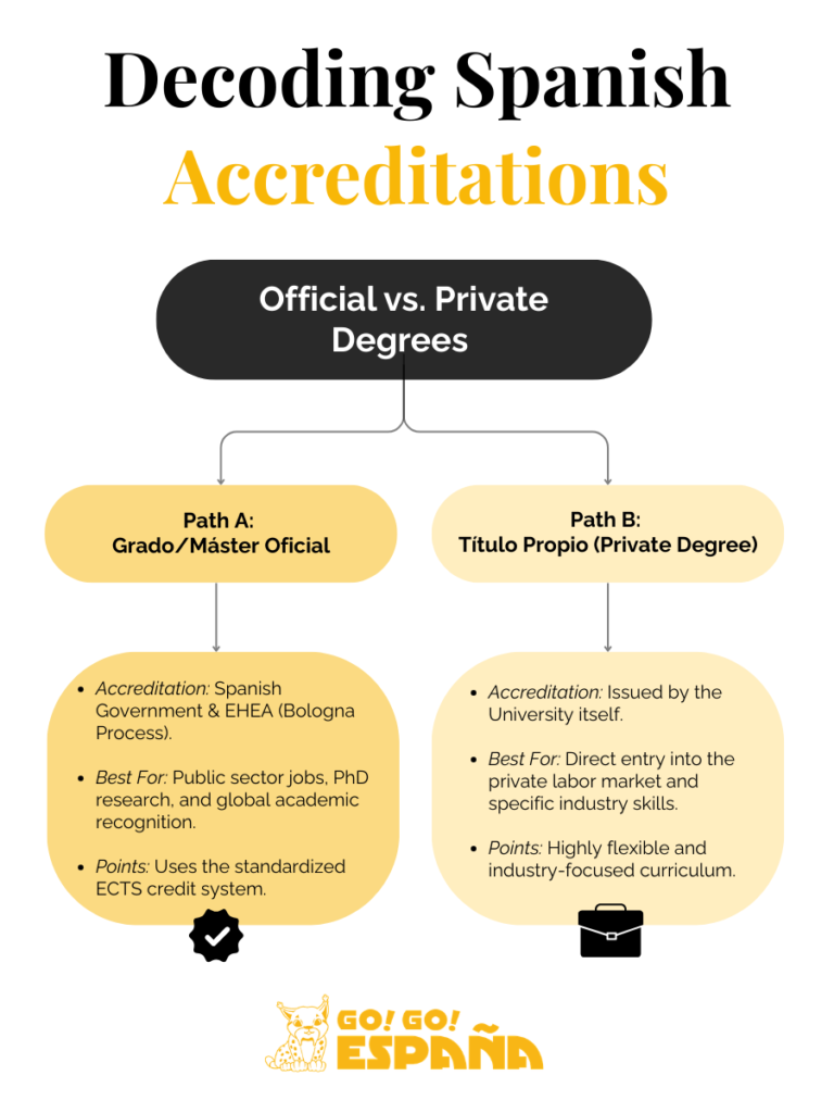 Infographic explaining the difference between official and private degrees in Spain.