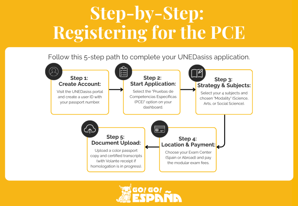 A 5-step flowchart showing how to register for PCE exams on the UNEDasiss website.
