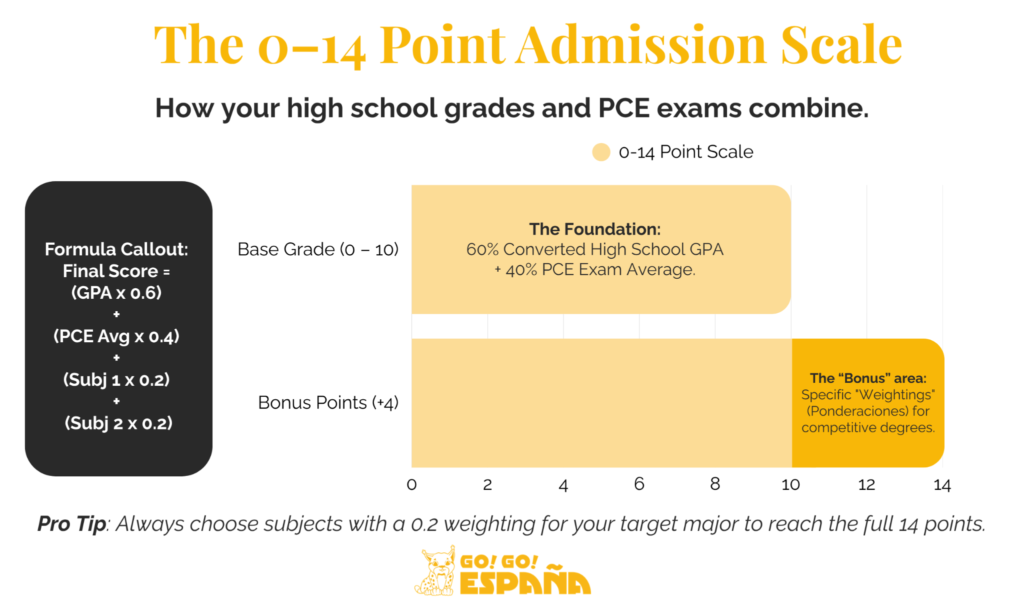 Graphic showing the 0-14 point calculation for Spanish university admission.