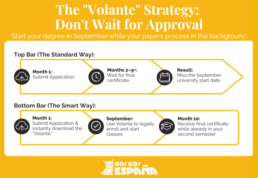 Timeline infographic comparing standard homologation wait times with the conditional enrollment "Volante" strategy.