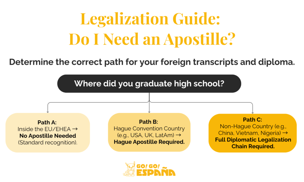 Decision tree flowchart for determining if a high school diploma needs a Hague Apostille for Spain.