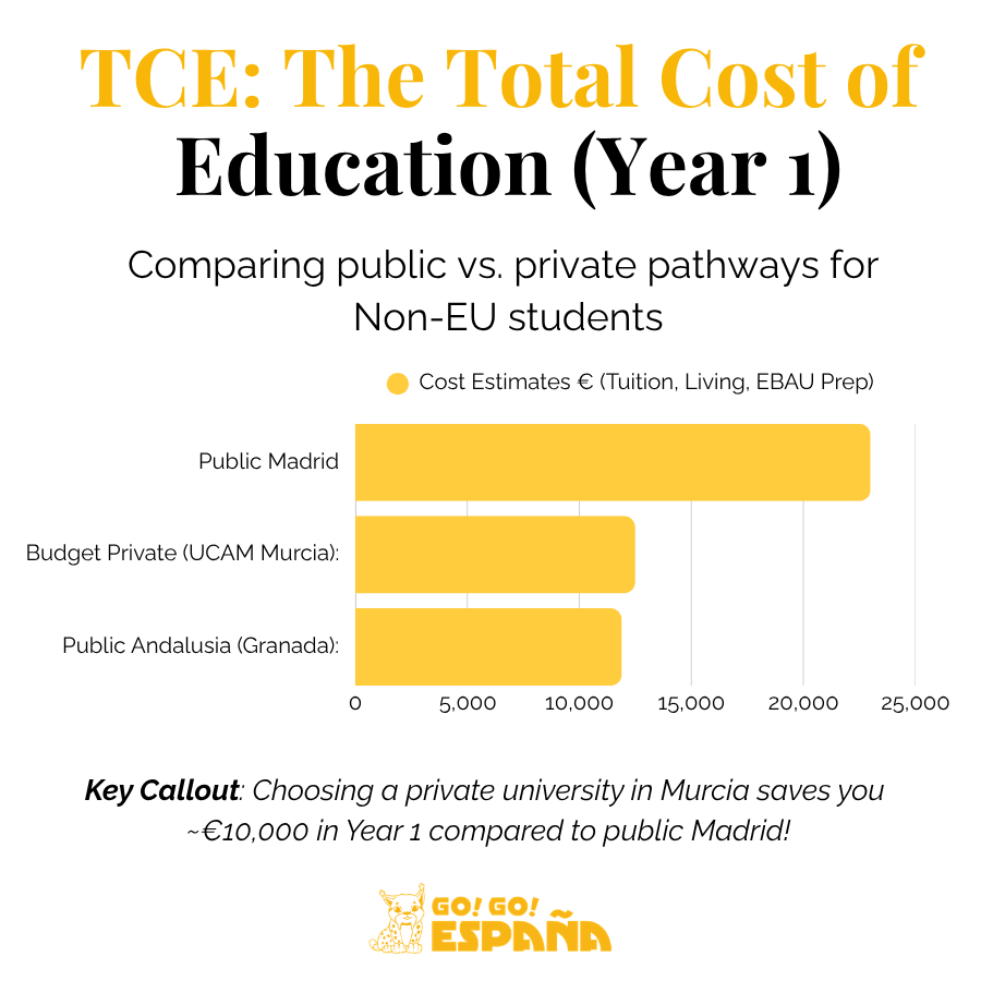 Bar chart comparing total first-year costs (tuition, living, and prep) for public universities in Madrid and Andalusia versus private universities in Murcia.