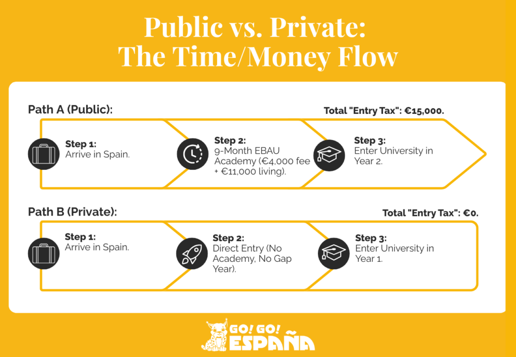 Flowchart showing the hidden costs university pathway in Spain. Flowchart showing the hidden costs and time delays of the public university pathway in Spain.