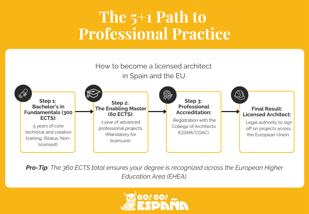 Flowchart showing the 5-year Bachelor and 1-year Master pathway to becoming an architect in Spain.