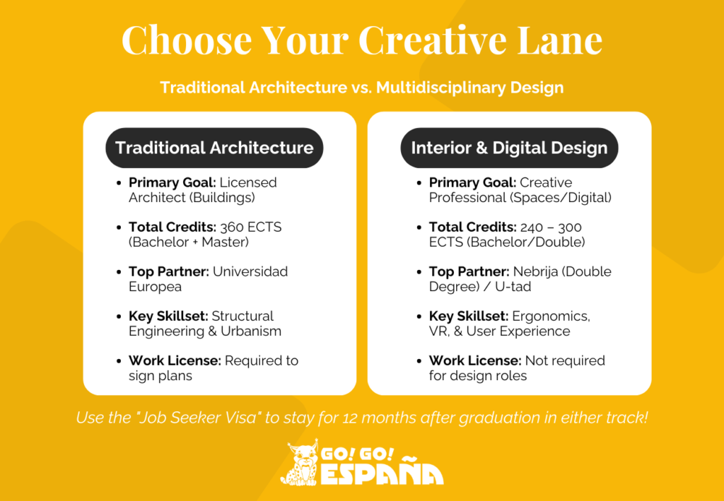 Comparison chart of traditional architecture degrees versus digital and interior design tracks in Spain.
