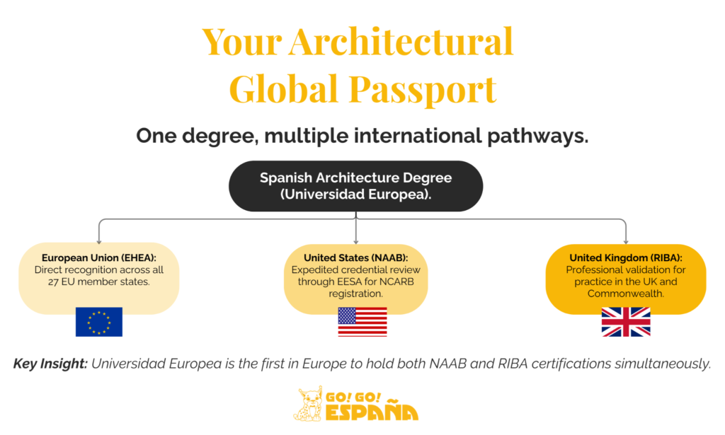 Infographic showing the global recognition of Spanish architecture degrees in the EU, US, and UK.