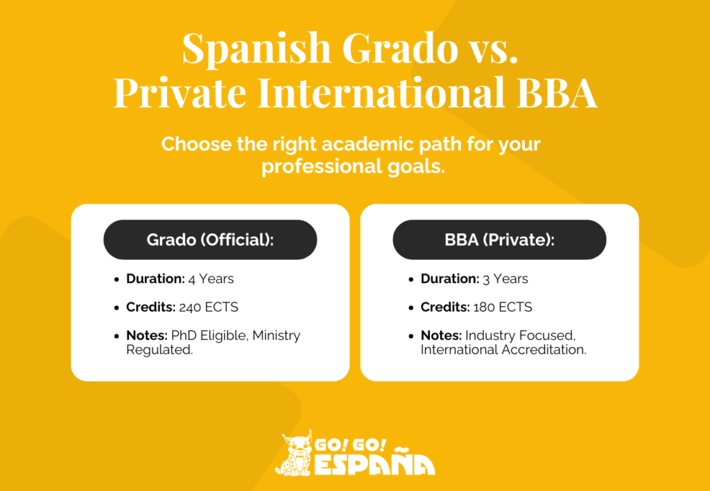 Comparison chart showing differences between Spanish official grado and private BBA degrees.
