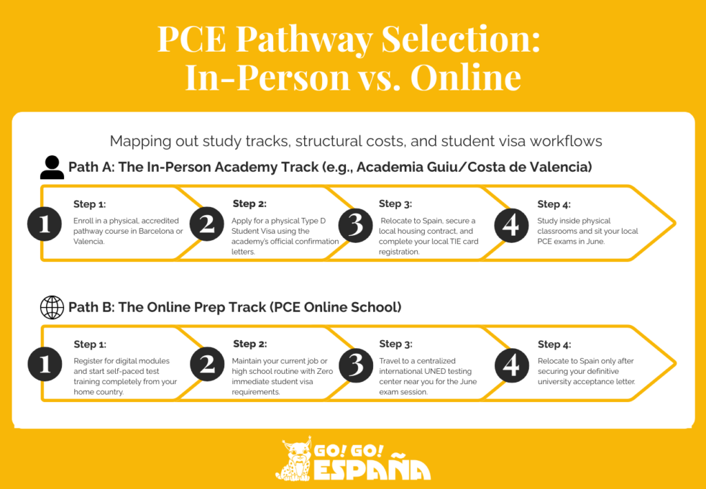 Parallel flowchart mapping the student visa steps Parallel flowchart mapping the student visa steps, housing paths, and relocation timing of physical versus online prep schools for Spain.