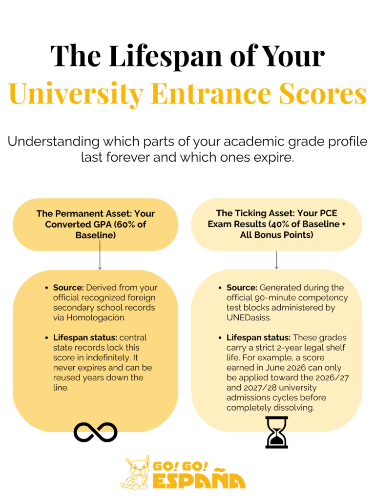 Legal lifespan of document conversions and competitive exam metrics Explanatory diagram illustrating the permanent lifespan of a validated high school GPA versus the 2-year expiration rule for PCE exam scores.