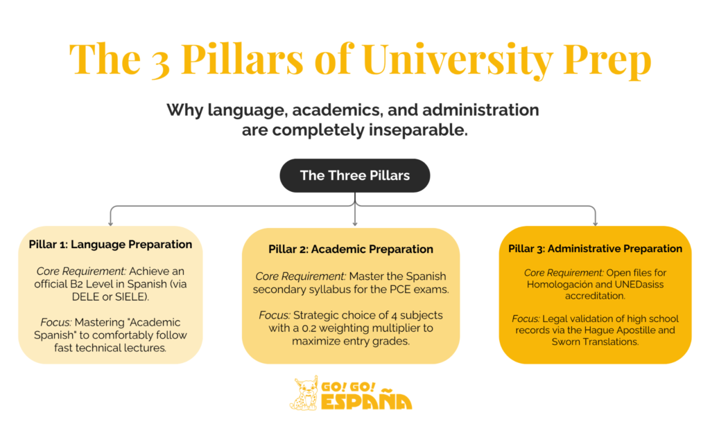 Conceptual diagram explaining the language, academic, and administrative pillars of university prep in Spain. Conceptual diagram explaining the language, academic, and administrative pillars of university prep in Spain.