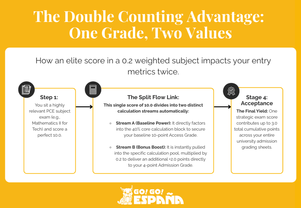 Process flowchart demonstrating how a single 0.2 PCE subject grade is counted simultaneously for the baseline access grade and the admission bonus.