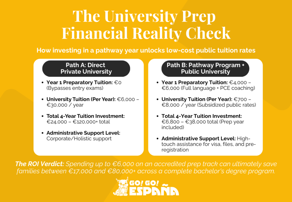 Cost comparison chart analyzing total four-year expenditures of direct private entry versus an integrated pathway year leading to a public university degree in Spain.