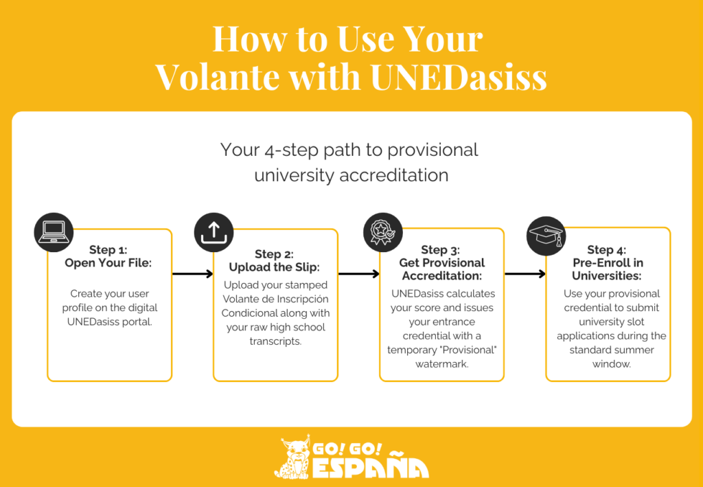 Flowchart step-by-step integration of Volante de Inscripción Condicional Flowchart displaying the step-by-step integration of the Volante de Inscripción Condicional within the UNEDasiss digital portal.