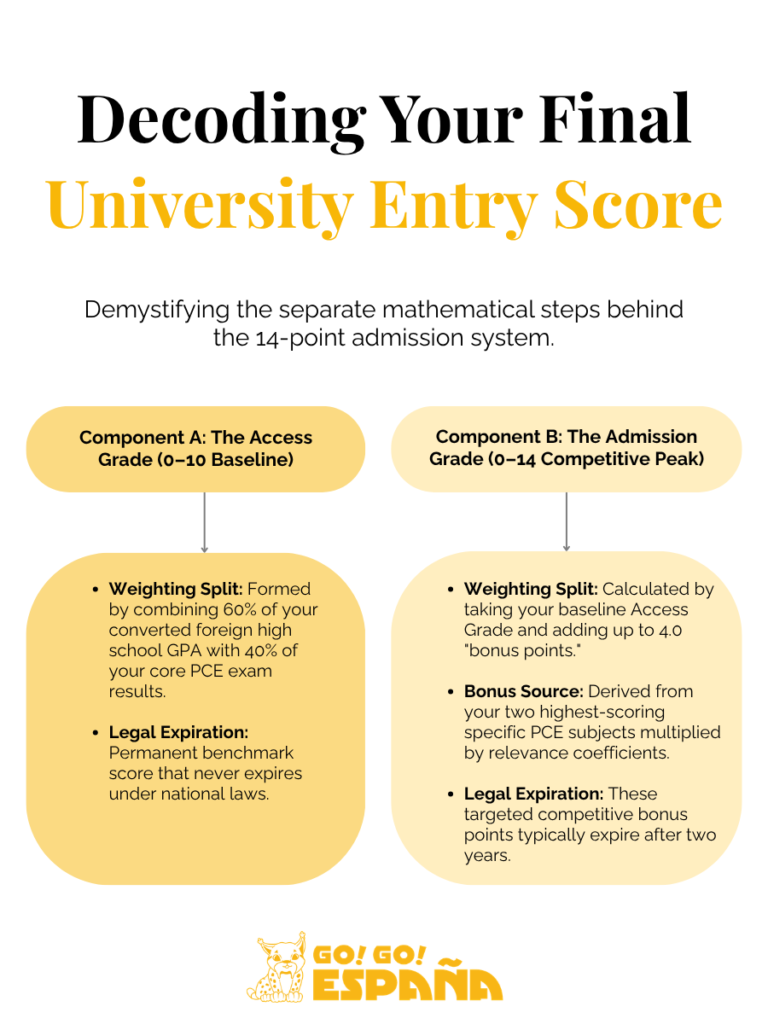 Conceptual layout showing how the 0-10 baseline Access Grade combines with PCE bonus points to reach the 14-point Admission Grade.