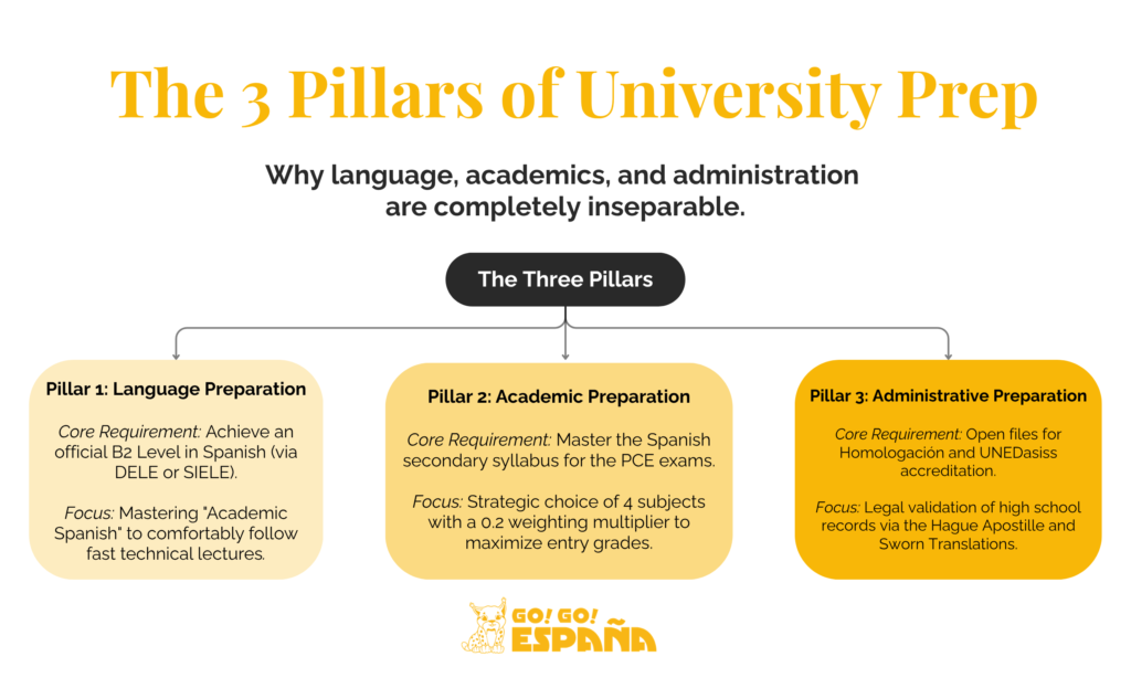 Conceptual diagram explaining the language, academic, and administrative pillars of university prep in Spain.