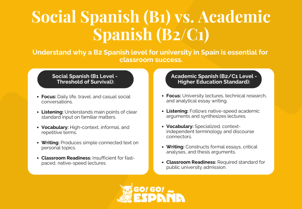 Comparison of social B1 Spanish and academic B2 Spanish level for university in Spain.
