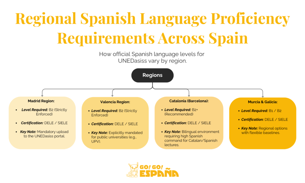 Map showing official Spanish language levels for UNEDasiss across different regions in Spain.
